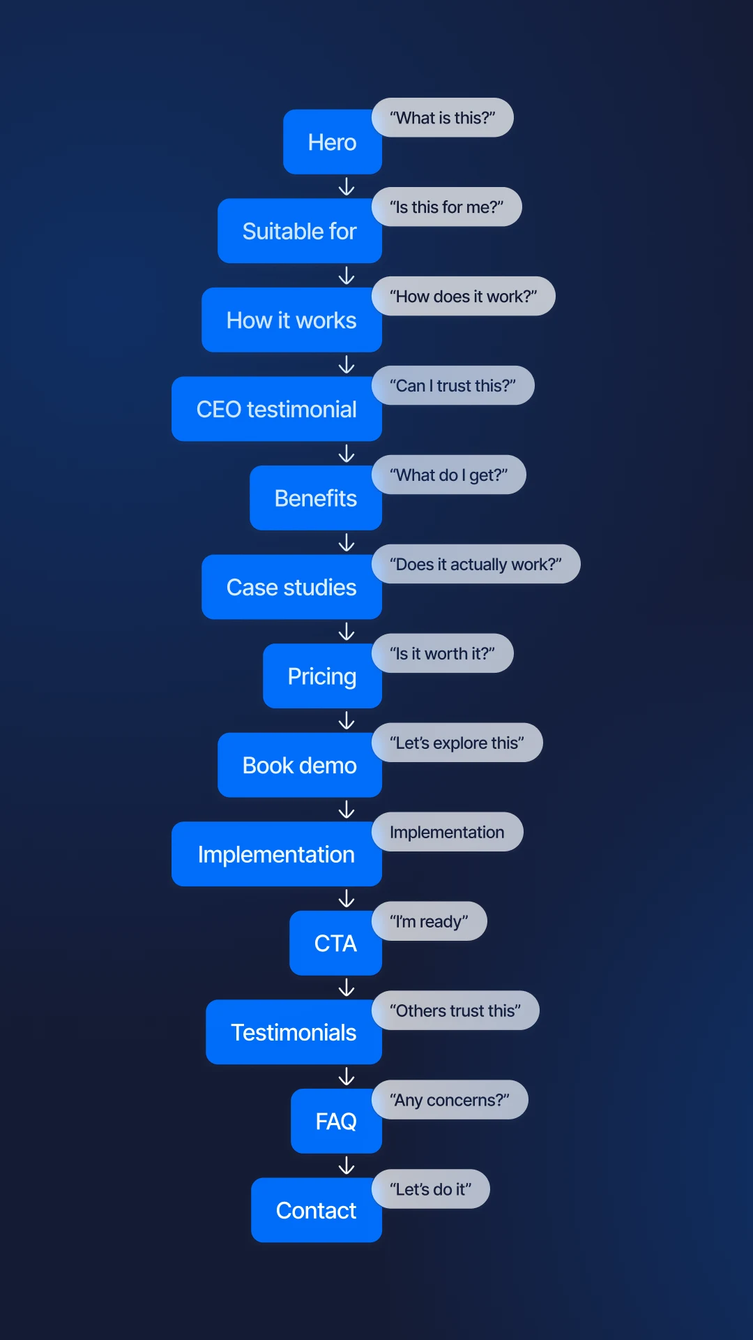Xybos page structure and sitemap for the conversion-focused one-page flow